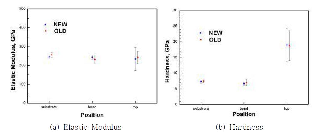 Comparisons between elastic modulus and hardness