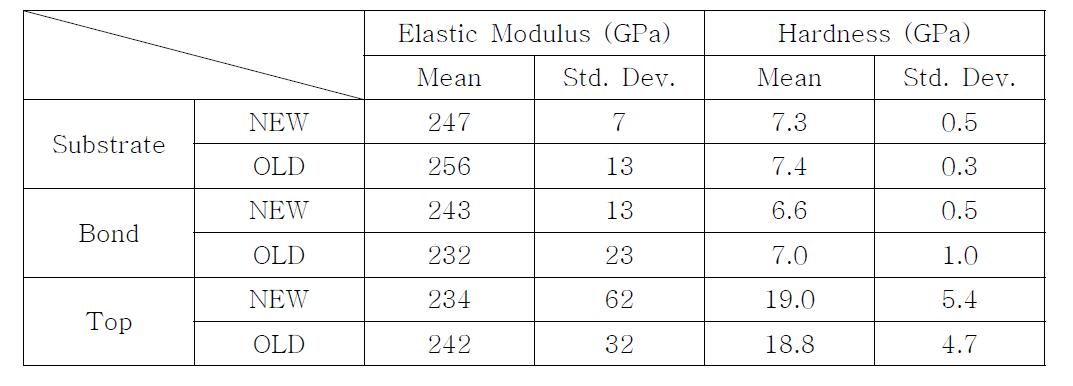 Results from nano indentation tests