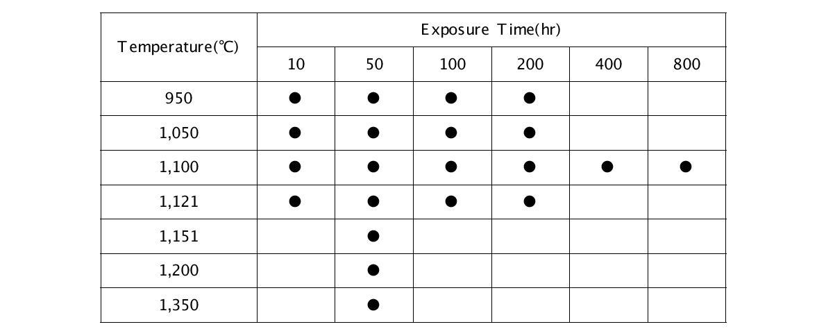 Isothermal aging conditions