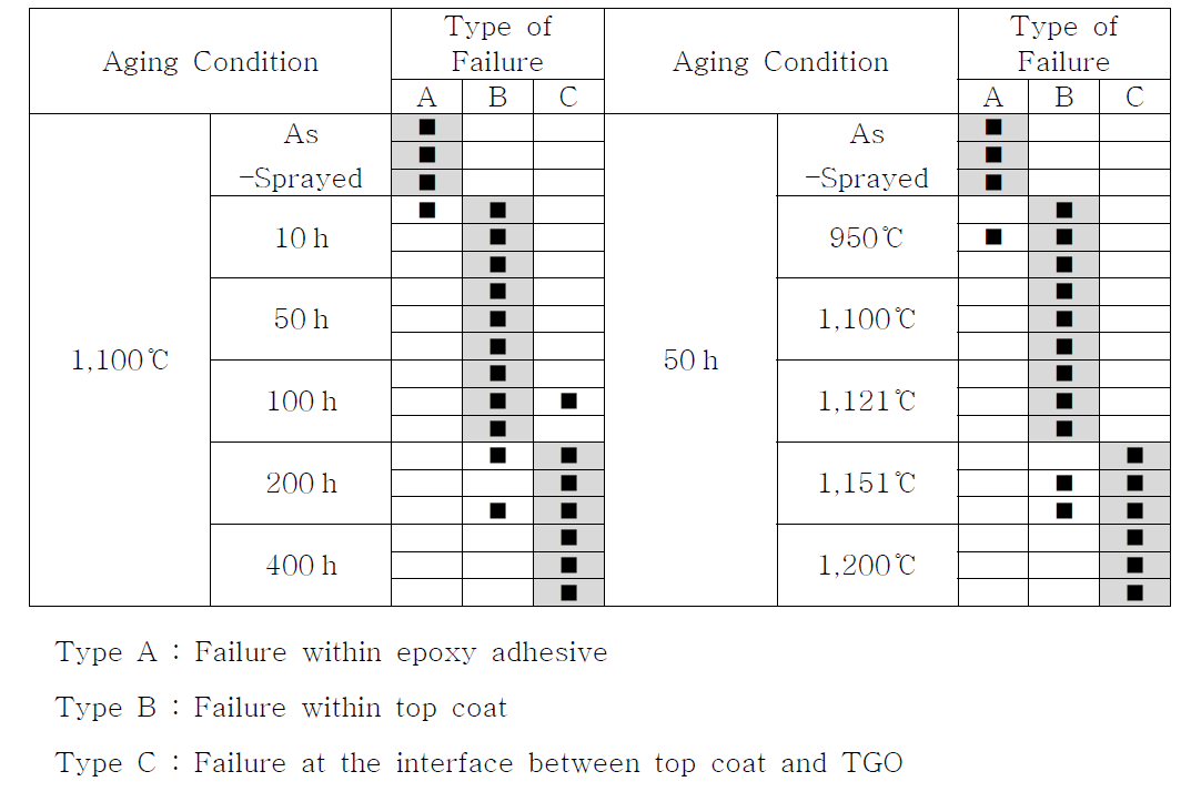 Types of failure in the bond tests