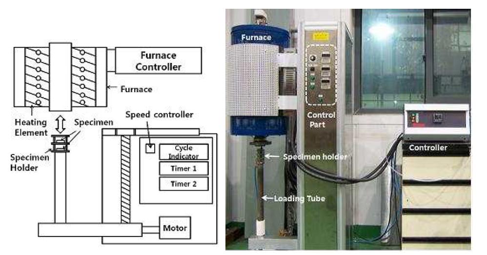 Experimental setup for cyclic thermal fatigue testing