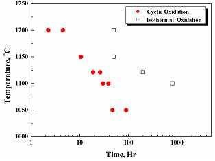 The relation between the temperature of furnace and the delamination time of specimen in cyclic and isothermal oxidation