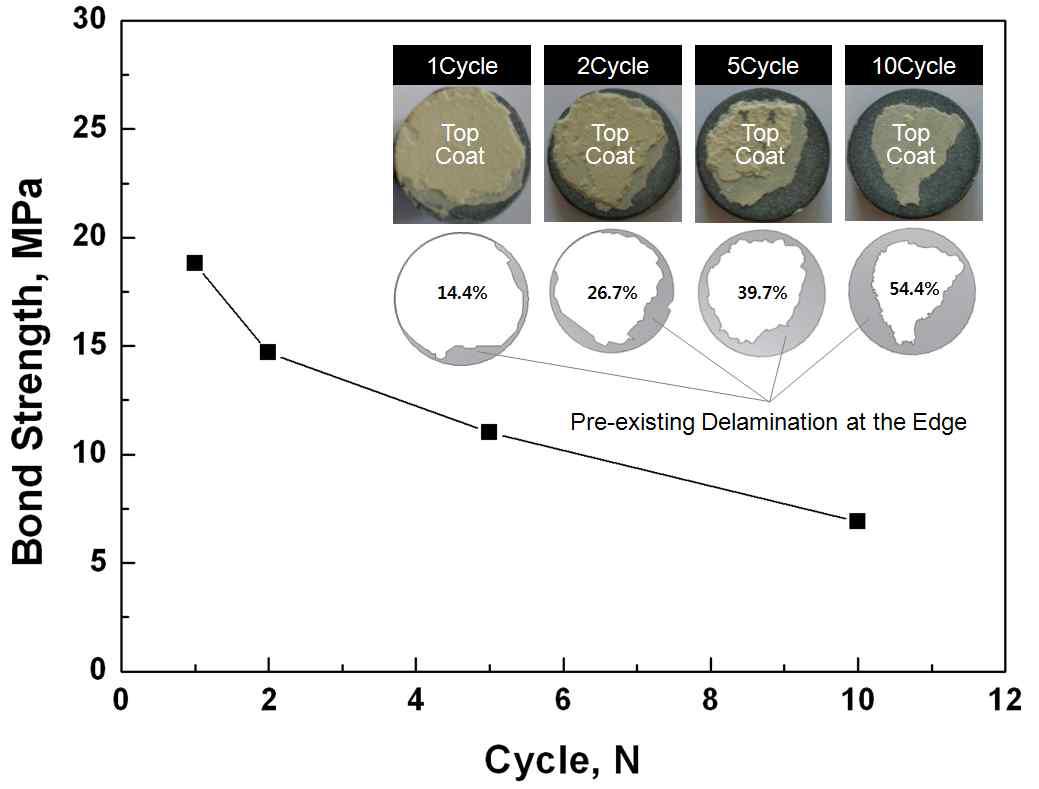 Results of bond tests in case of thermal fatigue