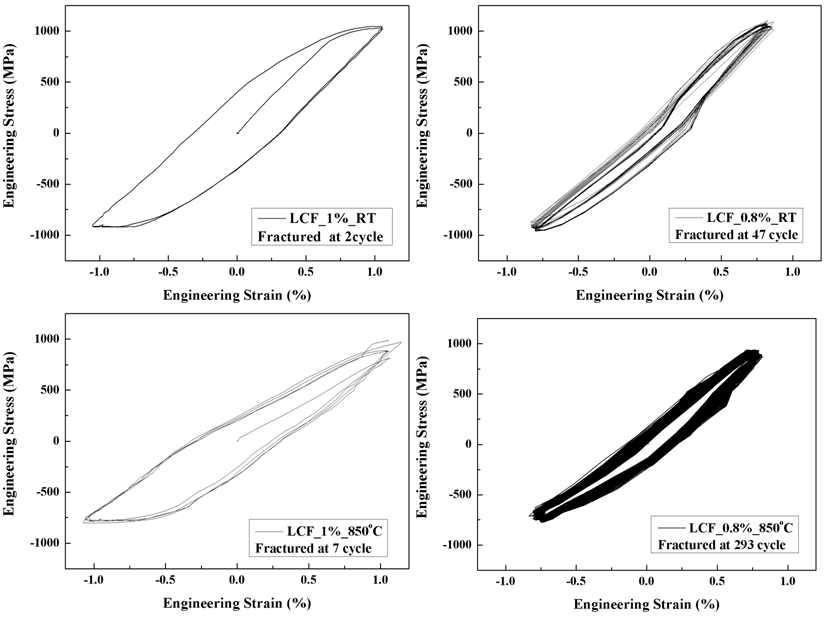 Stress-strain curve at room temperature and 850℃