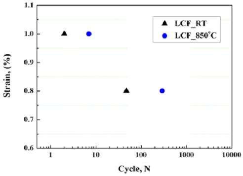 The relationship between strain and cycles of LCF test at RT and 850℃