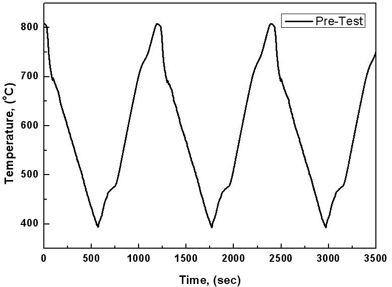 The waveform of temperature for specimen by thermal cycling test