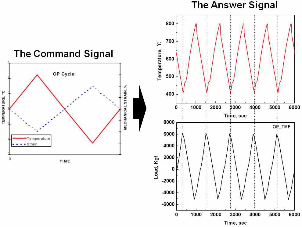 The comparison between the command signal and answer signal (OP TMF test)