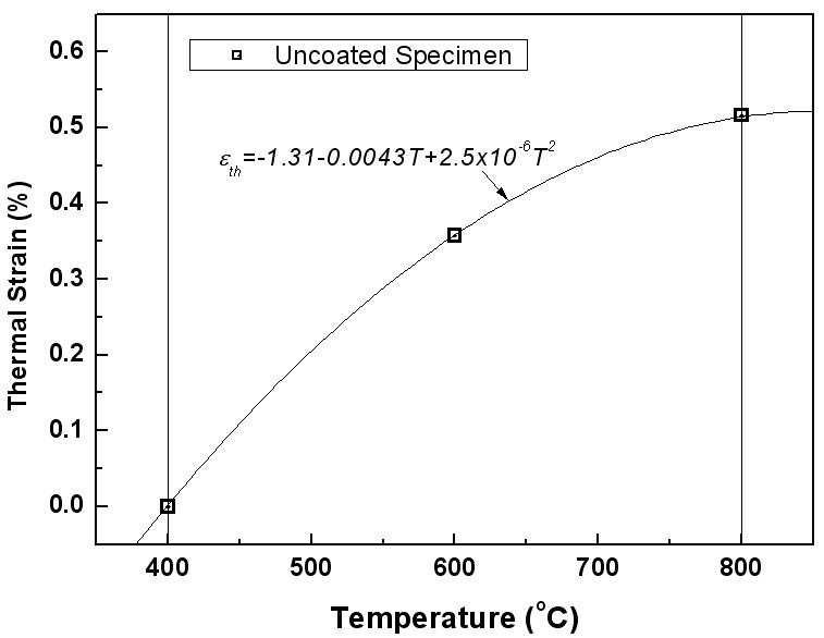 Thermal strain-temperature curve for an uncoated specimen by thermal cycling tests