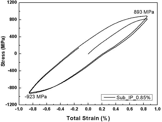 Cyclic Stress-Strain Responses with IP-TMF(        )