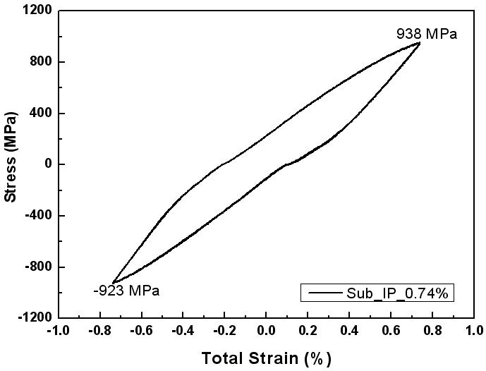 Cyclic Stress-Strain Responses with IP-TMF(       )