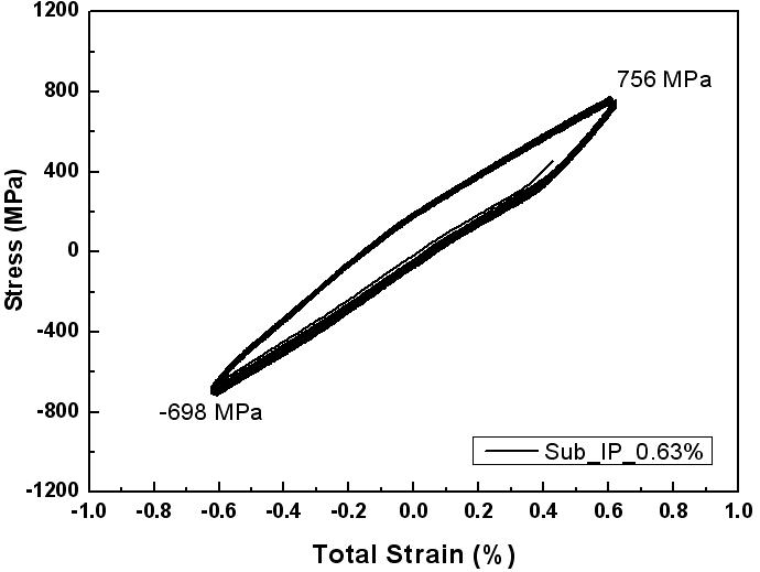 Cyclic Stress-Strain Responses with IP-TMF(       )