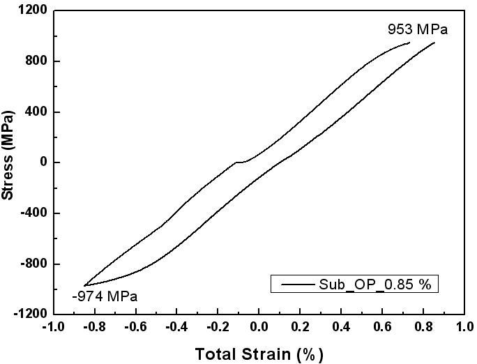 Cyclic Stress-Strain Responses with OP-TMF(        )