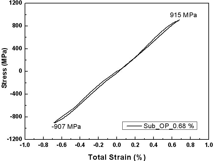 Cyclic Stress-Strain Responses with OP-TMF(        )