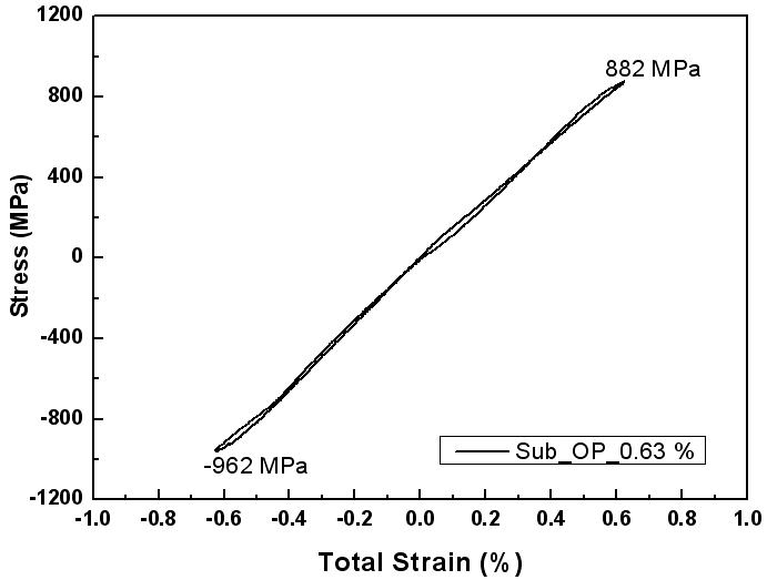 Cyclic Stress-Strain Responses with OP-TMF(       )