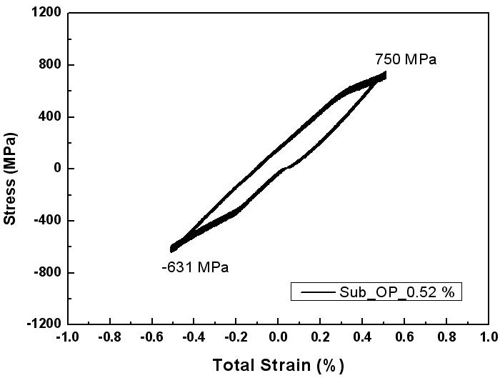 Cyclic Stress-Strain Responses with OP-TMF(       )