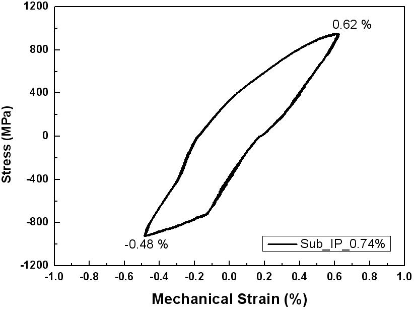 Cyclic Stress-Mechanical Strain Responses with IP-TMF(    )