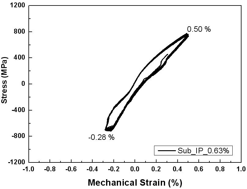 Cyclic Stress-Mechanical Strain Responses with IP-TMF(    )