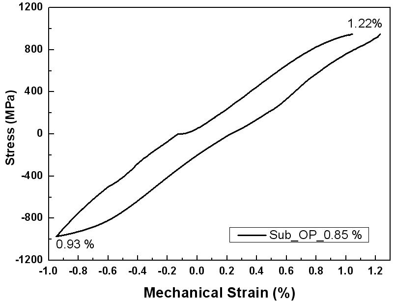 Cyclic Stress-Mechanical Strain Responses with OP-TMF(    )