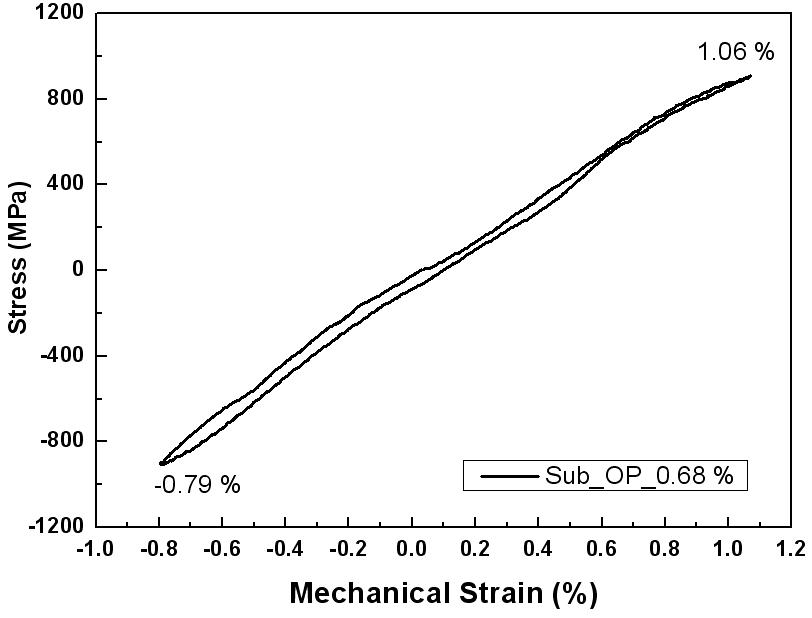 Cyclic Stress-Mechanical Strain Responses with OP-TMF(    )