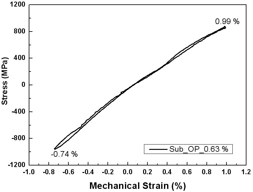 Cyclic Stress-Mechanical Strain Responses with OP-TMF(    )