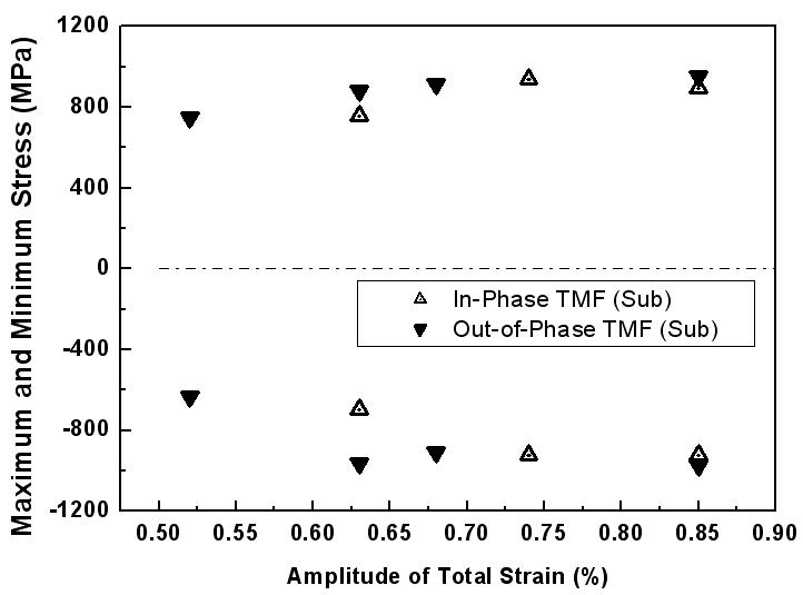 Maximum and Minimum Stress following   under IP and OP TMF tests