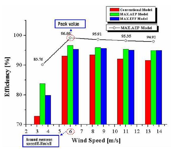 풍속별 효율 비교 결과