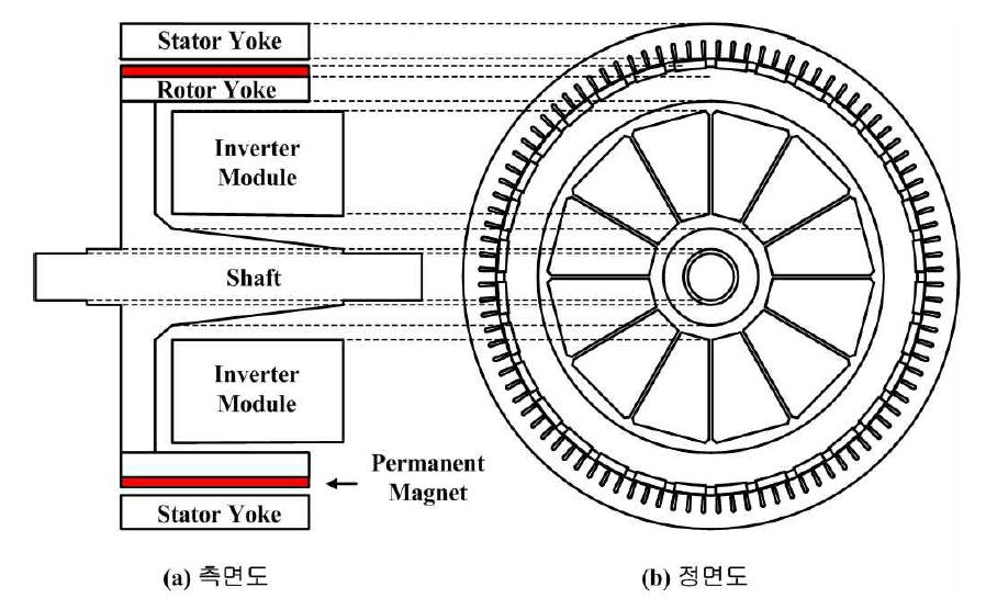 Siemems사의 Motor 구조 (인버터부/전동기부 일체형)
