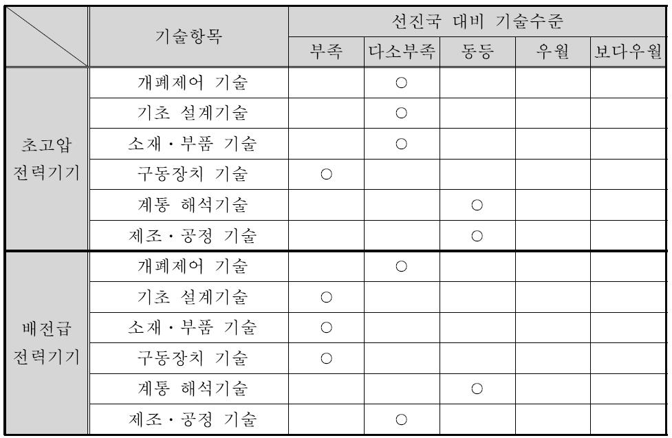 선진국 대비 국내 기술수준