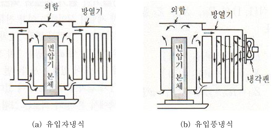 냉각방식에 따른 전력용 변압기의 분류