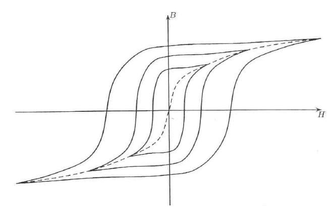 Family of Hysteresis Loops and Magnetization Curve