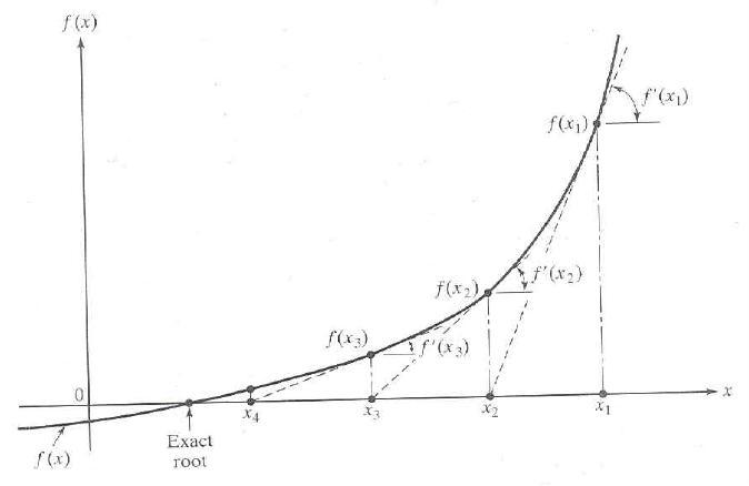 Newton's Method for Finding the Roots of Polynomials