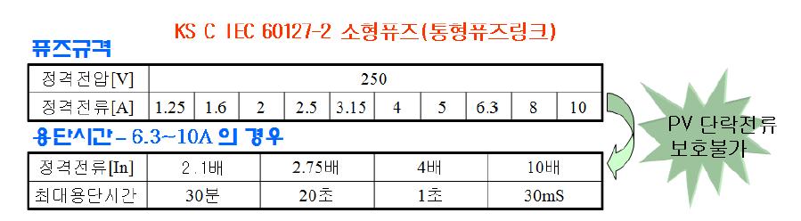 퓨즈 규격의 예