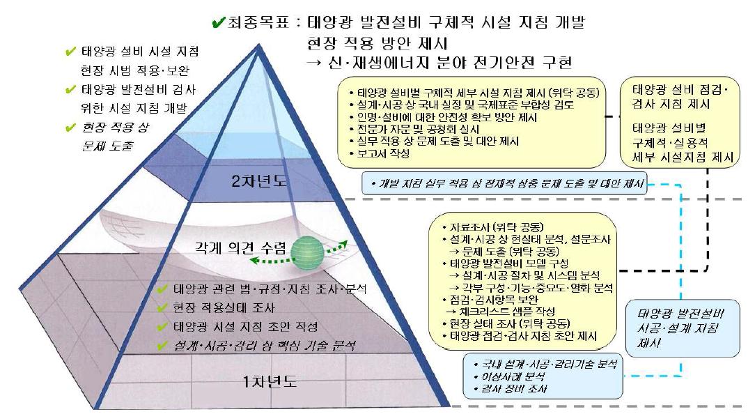 연차별‧기관별 연구개발 추진전략 도시