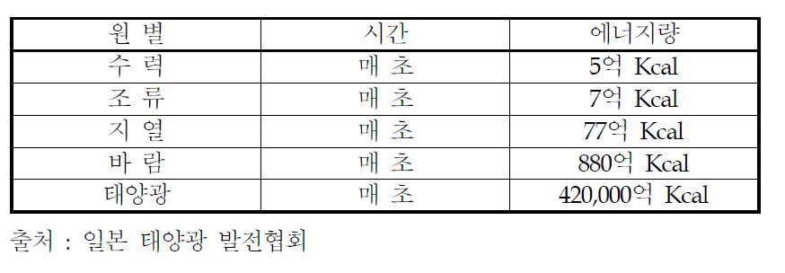 지구상의 클린에너지원별 비교