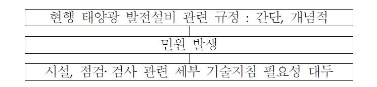 태양광 발전설비 시설 지침의 필요성