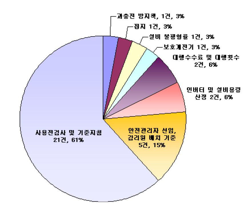 태양광 발전설비 관련 민원내용 분석, 한국전기안전공사