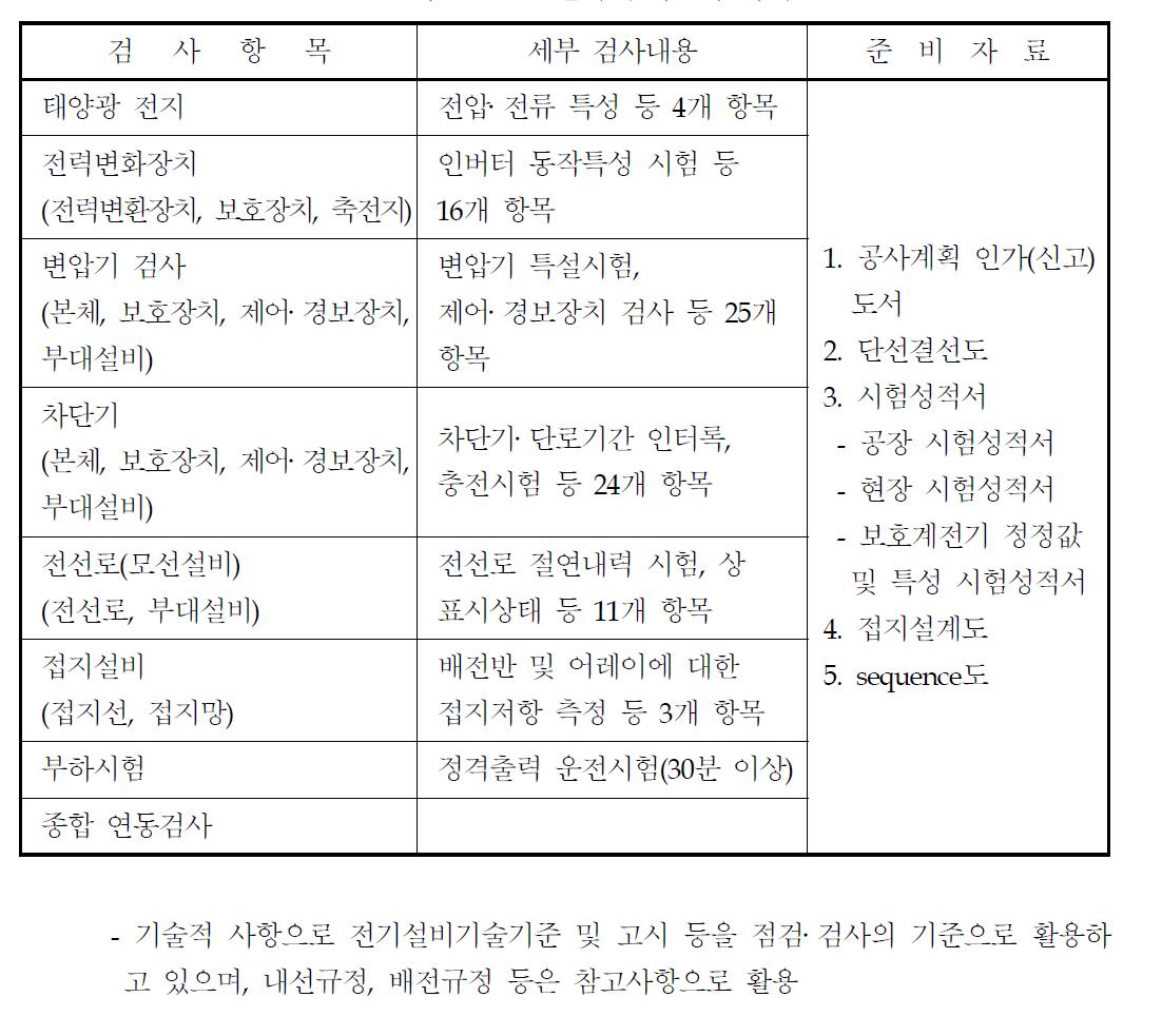 태양광 발전설비 검사항목 사례