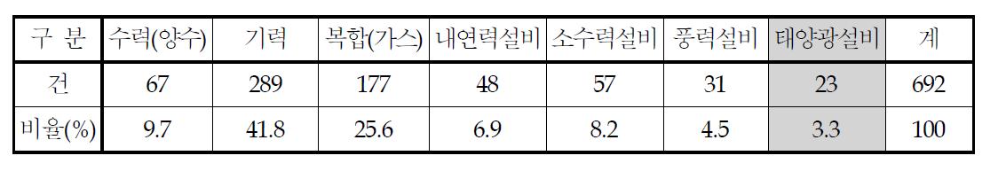 발전원별 현장 시정조치 사항