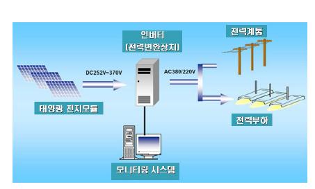 태양광 발전설비 기본 구성의 일례