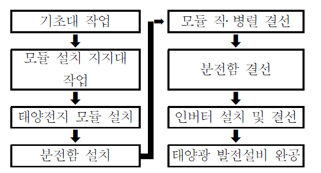 태양광 발전설비 시설 공정례