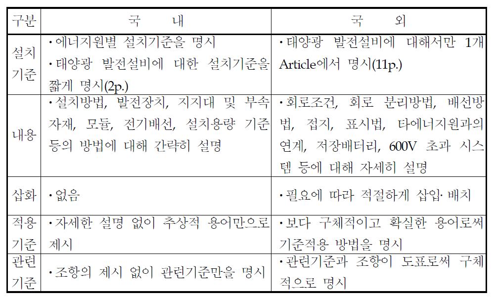 국내‧외 기준 개괄 비교