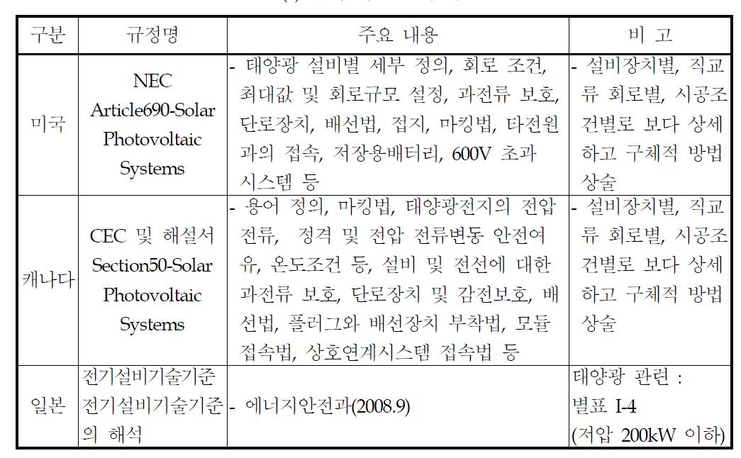 국외 기준 상세 비교