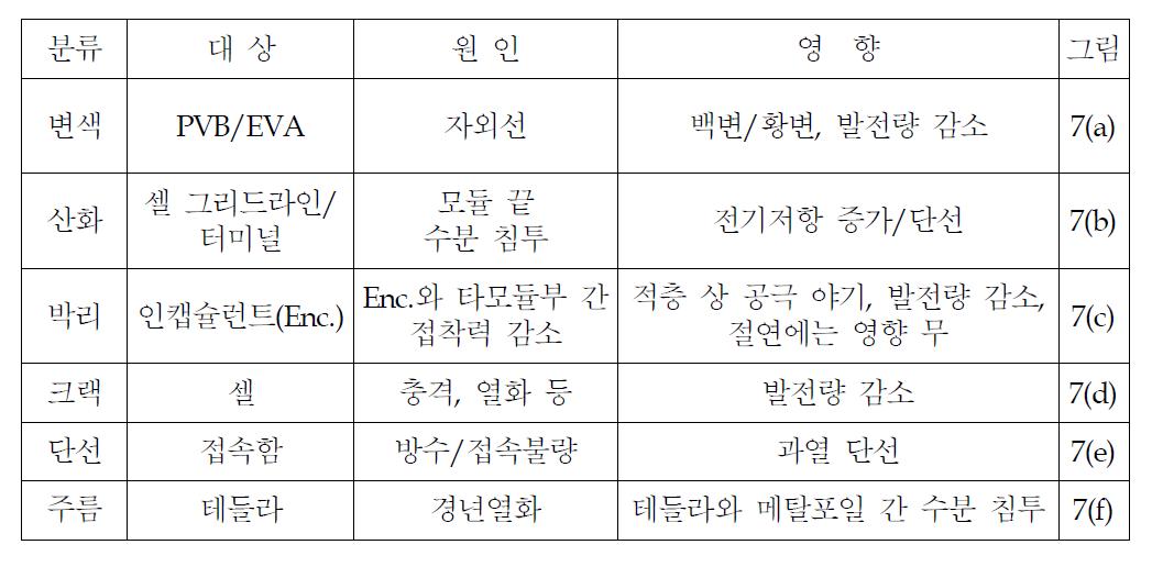 태양광 발전설비 고장별 원인과 영향