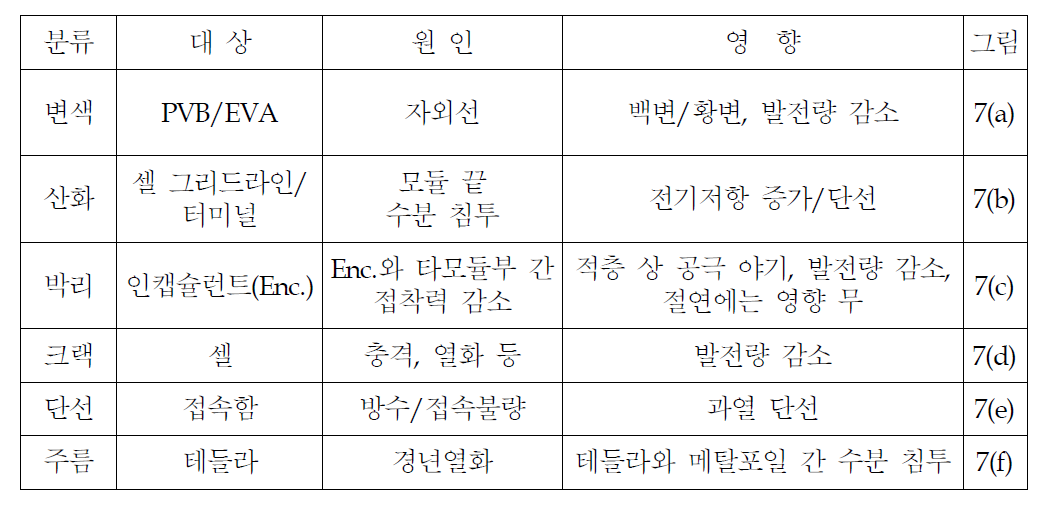 태양광 발전설비 고장별 원인과 영향