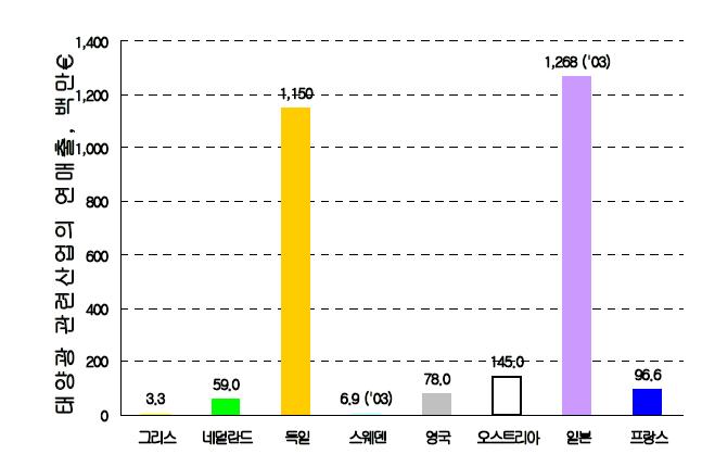 태양광 관련산업의 연매출