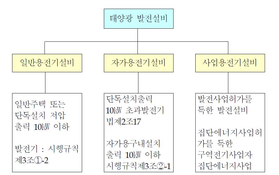 태양광 발전설비의 구분