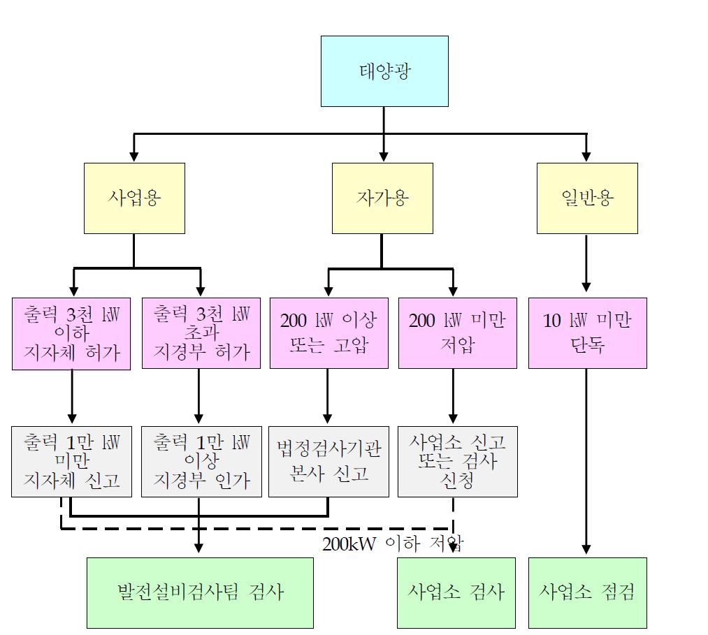 설비구분별 검사기관