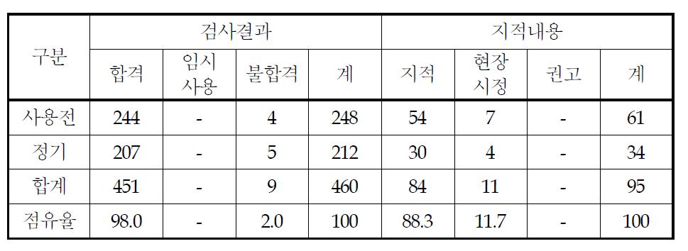 검사현황