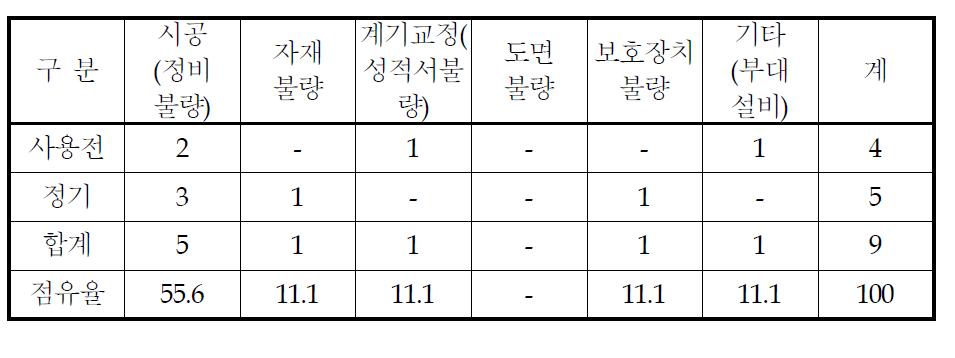 불합격(임시사용) 원인별 현황