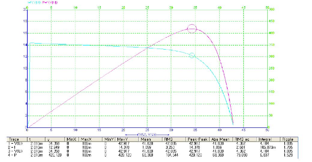 태양광 3 모듈 전압, 전류, 전력 특성 곡선